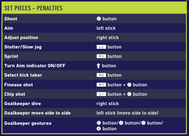 Table with the penalties move and corresponding PlayStation 4 control