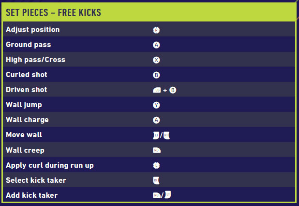 Table with the set pieces – free kicks move and corresponding Xbox One control