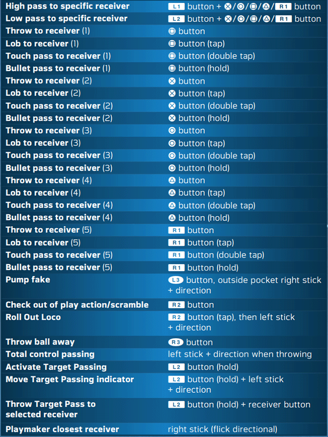 Gameplay Controls In Madden Nfl 18 For Playstation 4