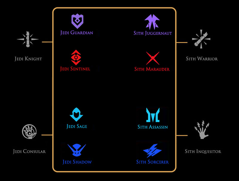 Icon chart of combat styles available to Force users.